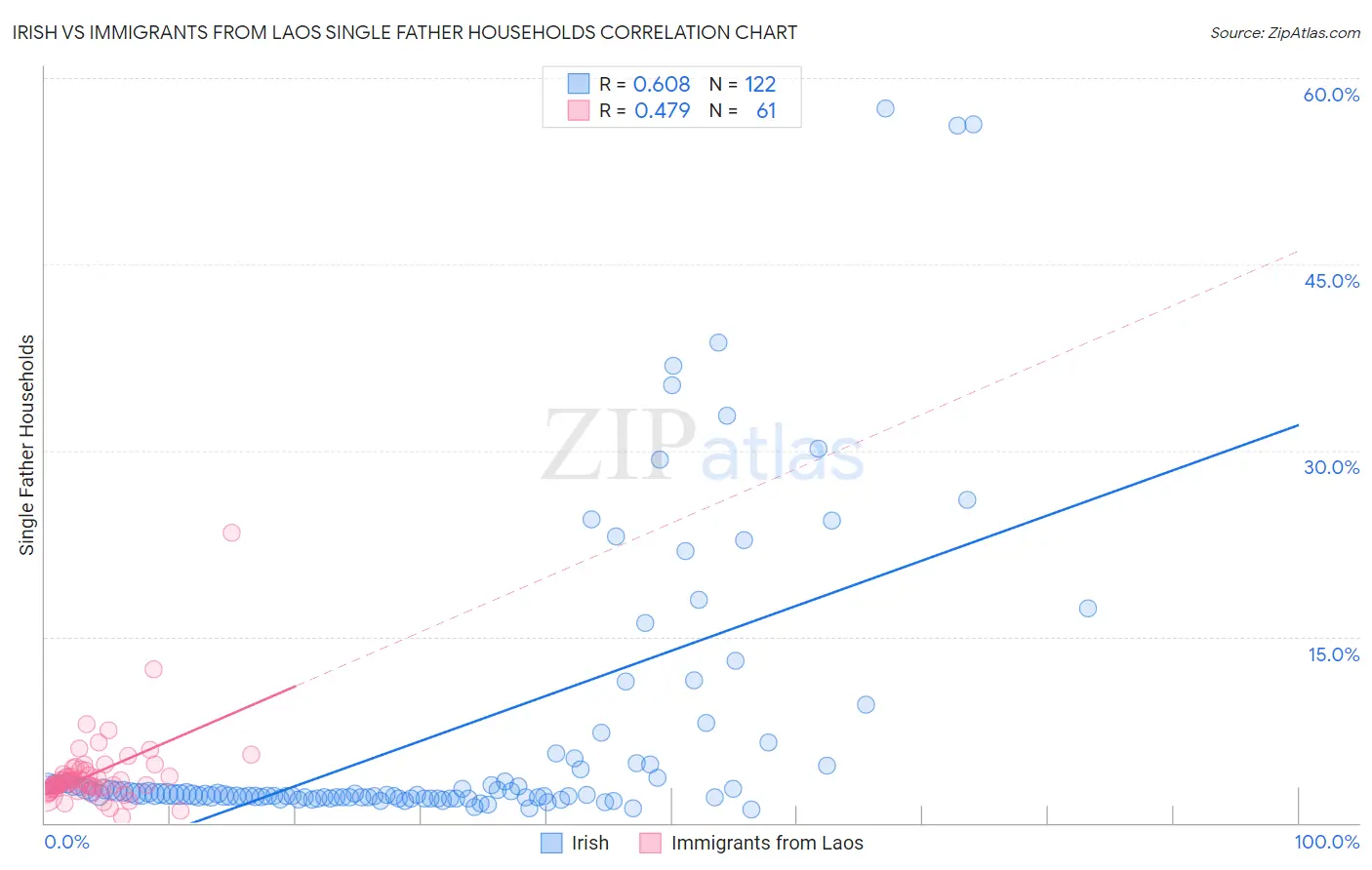 Irish vs Immigrants from Laos Single Father Households