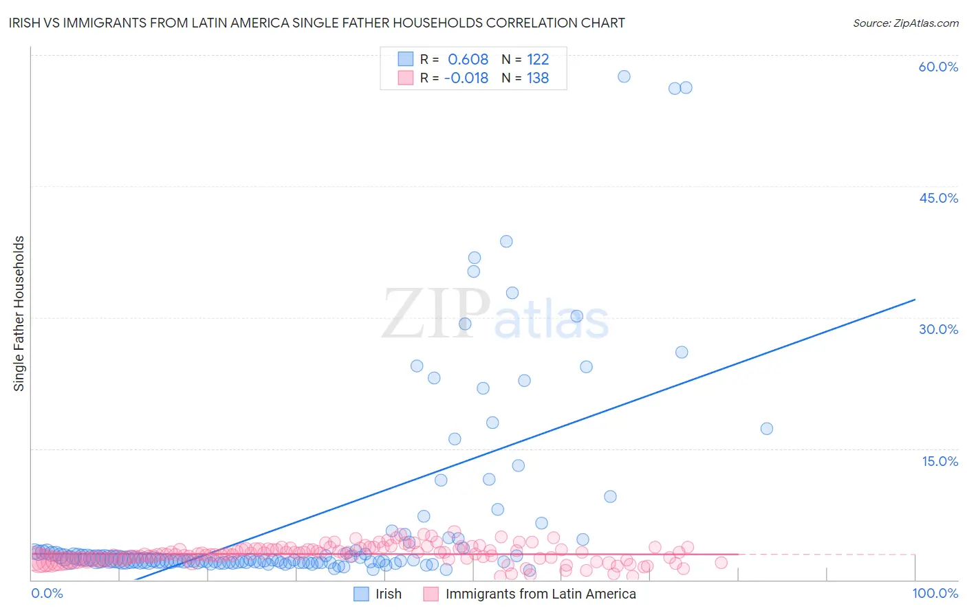 Irish vs Immigrants from Latin America Single Father Households