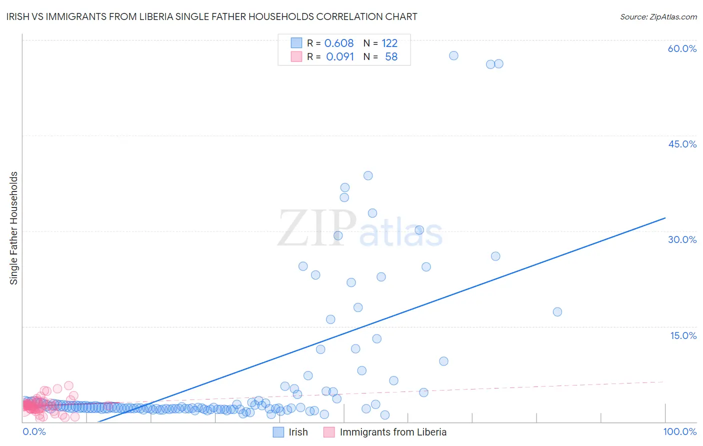 Irish vs Immigrants from Liberia Single Father Households