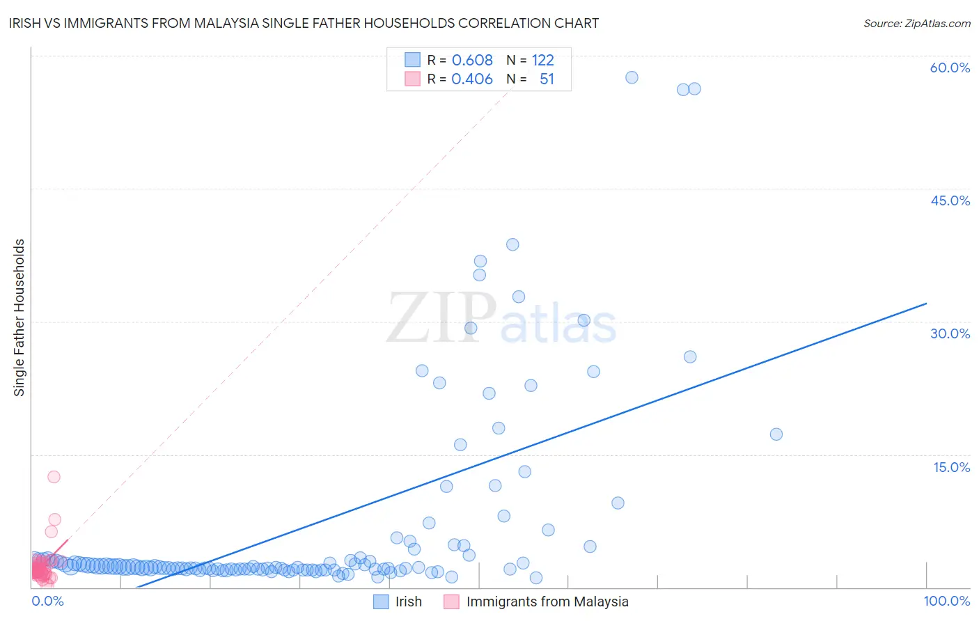 Irish vs Immigrants from Malaysia Single Father Households