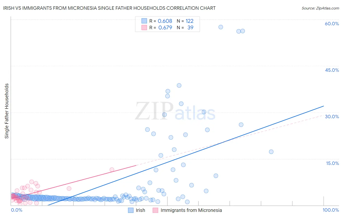 Irish vs Immigrants from Micronesia Single Father Households