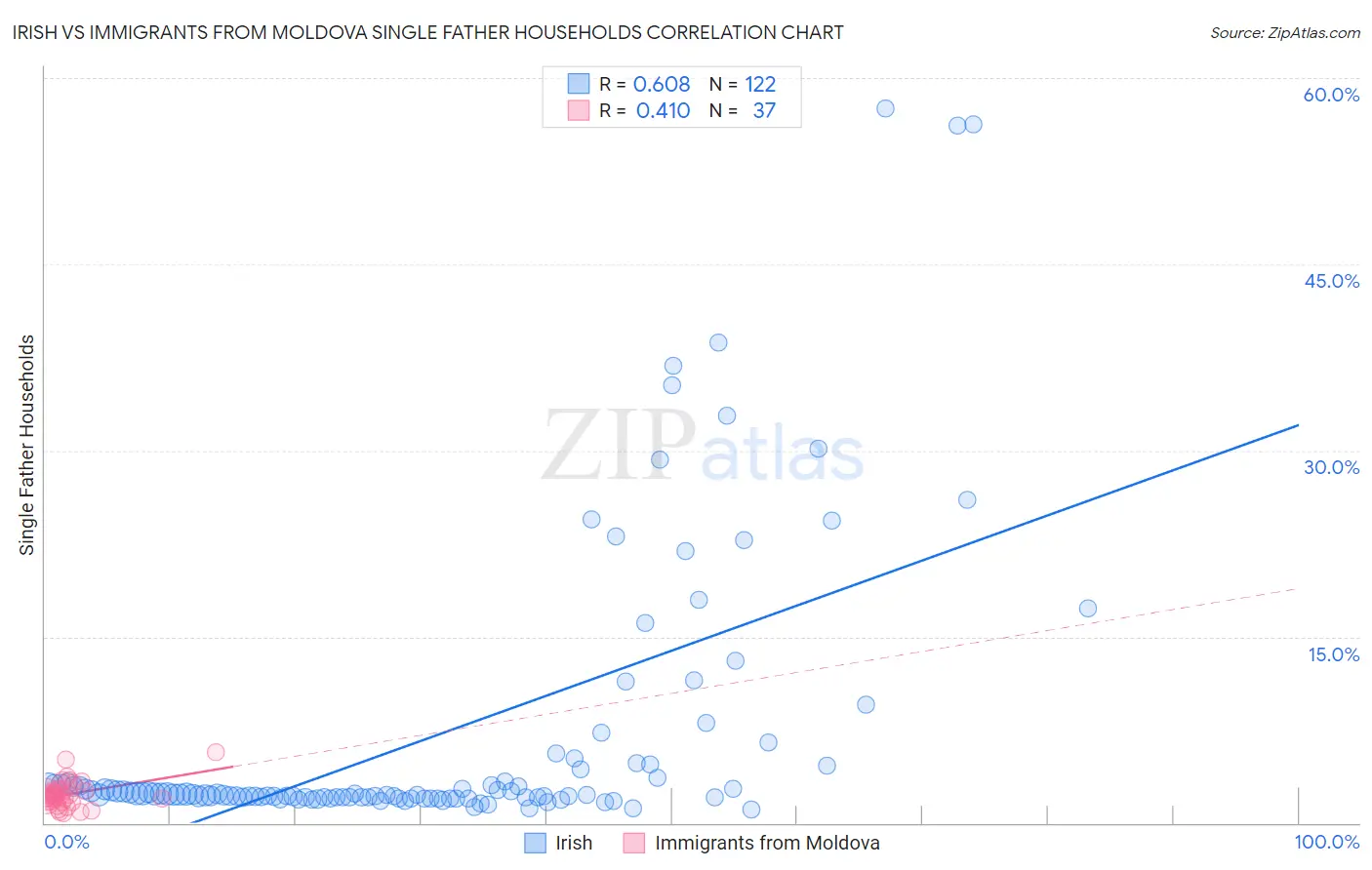 Irish vs Immigrants from Moldova Single Father Households