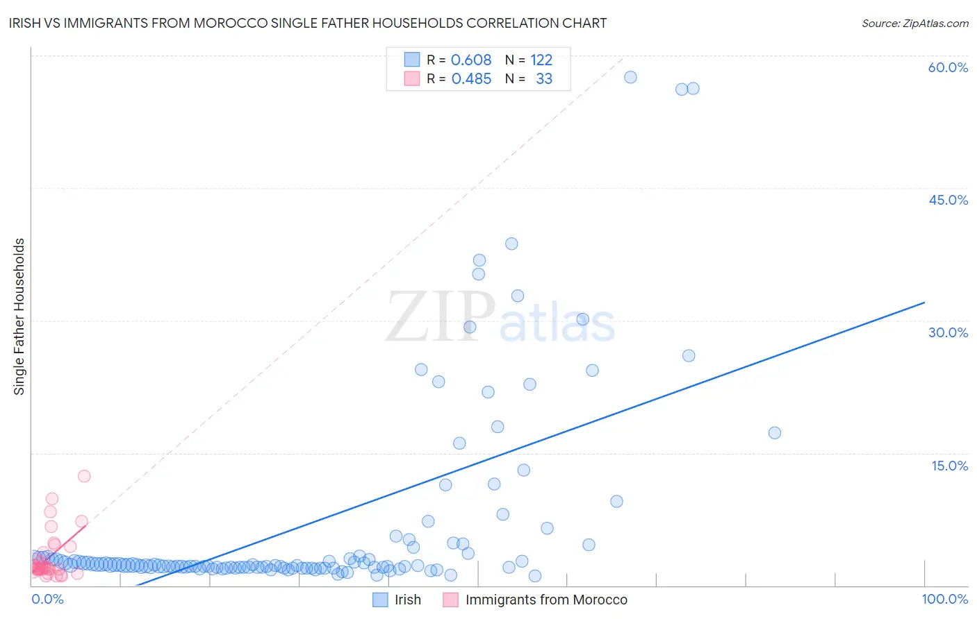 Irish vs Immigrants from Morocco Single Father Households