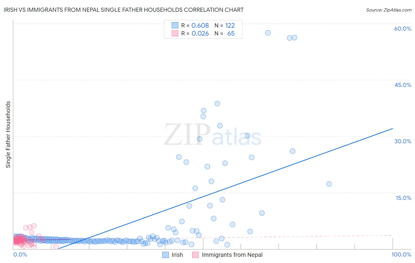 Irish vs Immigrants from Nepal Single Father Households