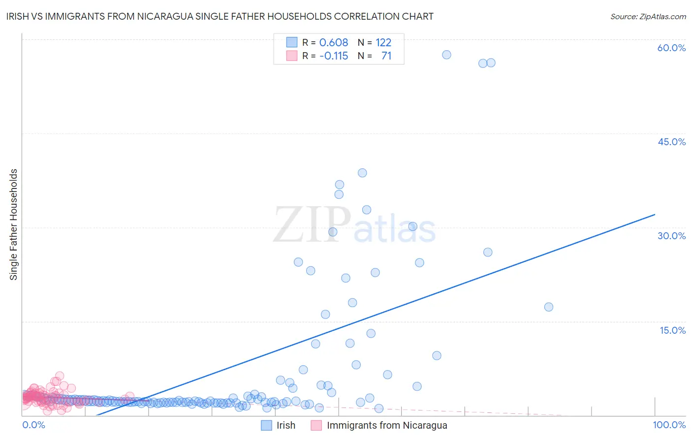 Irish vs Immigrants from Nicaragua Single Father Households