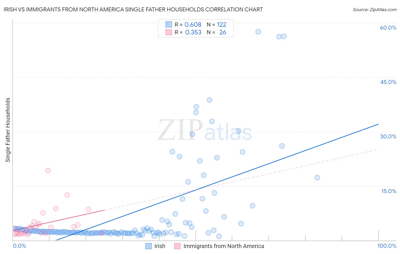 Irish vs Immigrants from North America Single Father Households