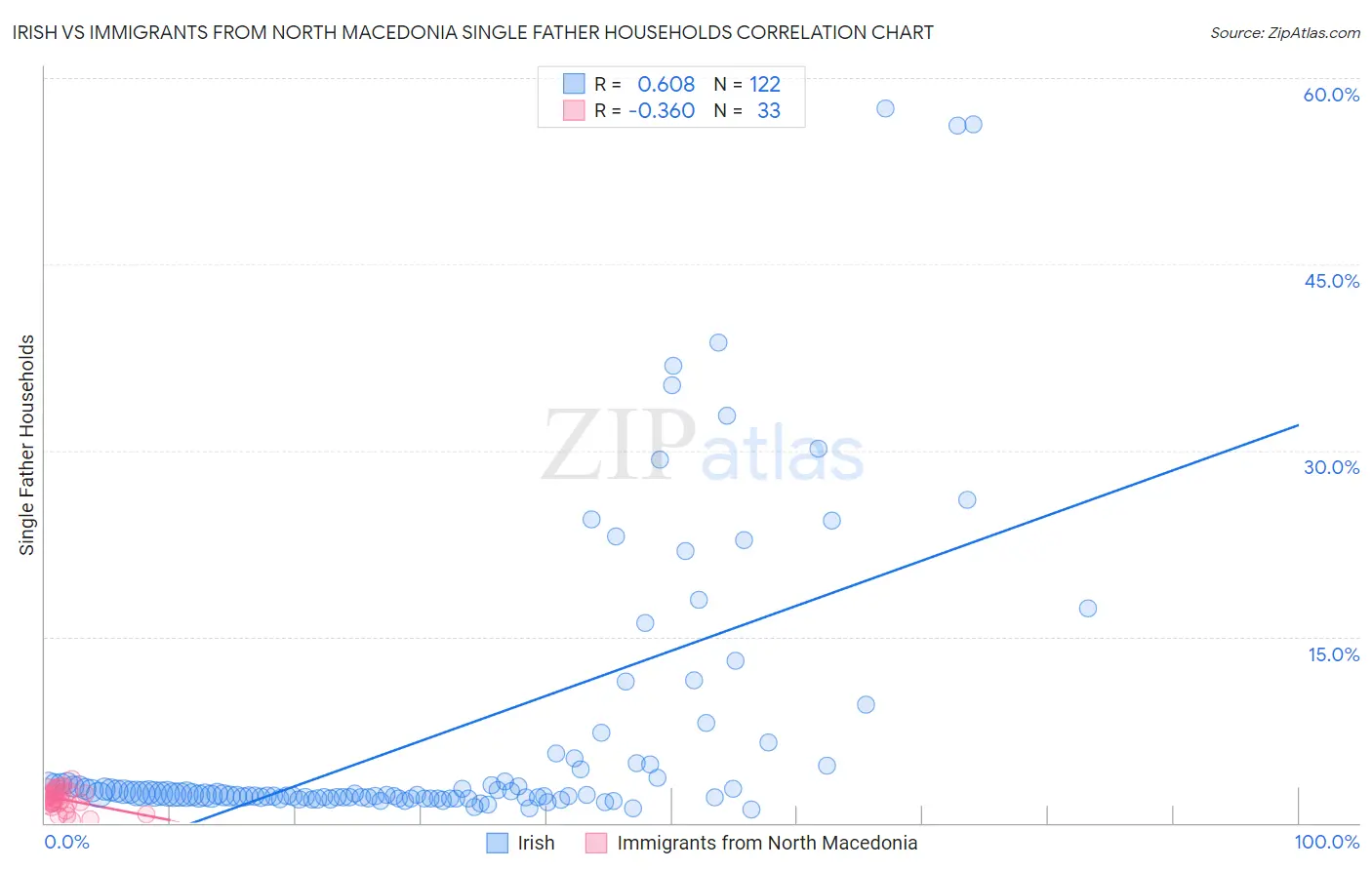 Irish vs Immigrants from North Macedonia Single Father Households
