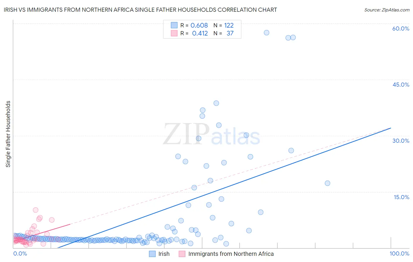 Irish vs Immigrants from Northern Africa Single Father Households