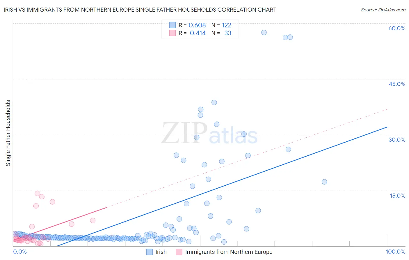 Irish vs Immigrants from Northern Europe Single Father Households