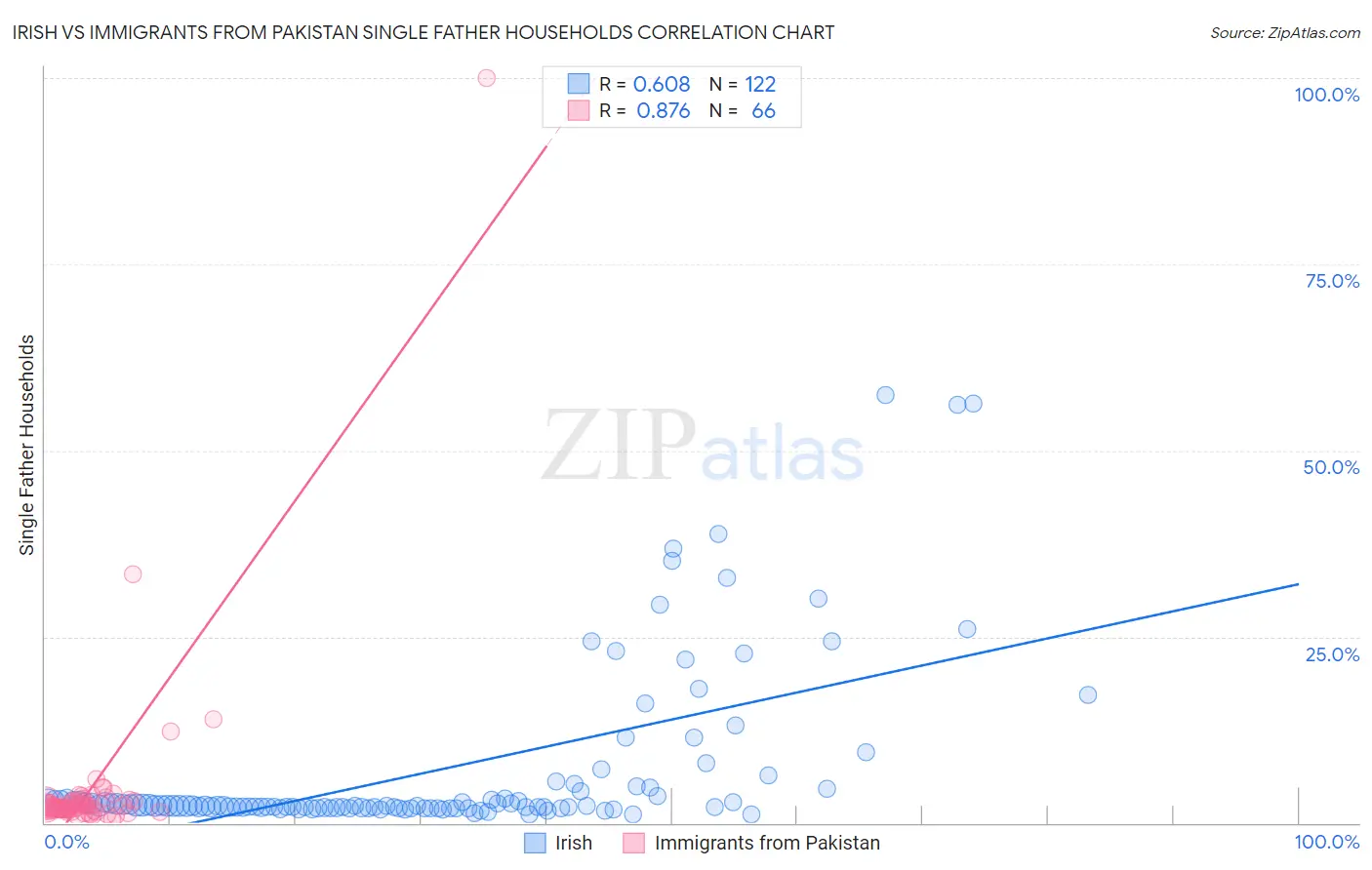Irish vs Immigrants from Pakistan Single Father Households