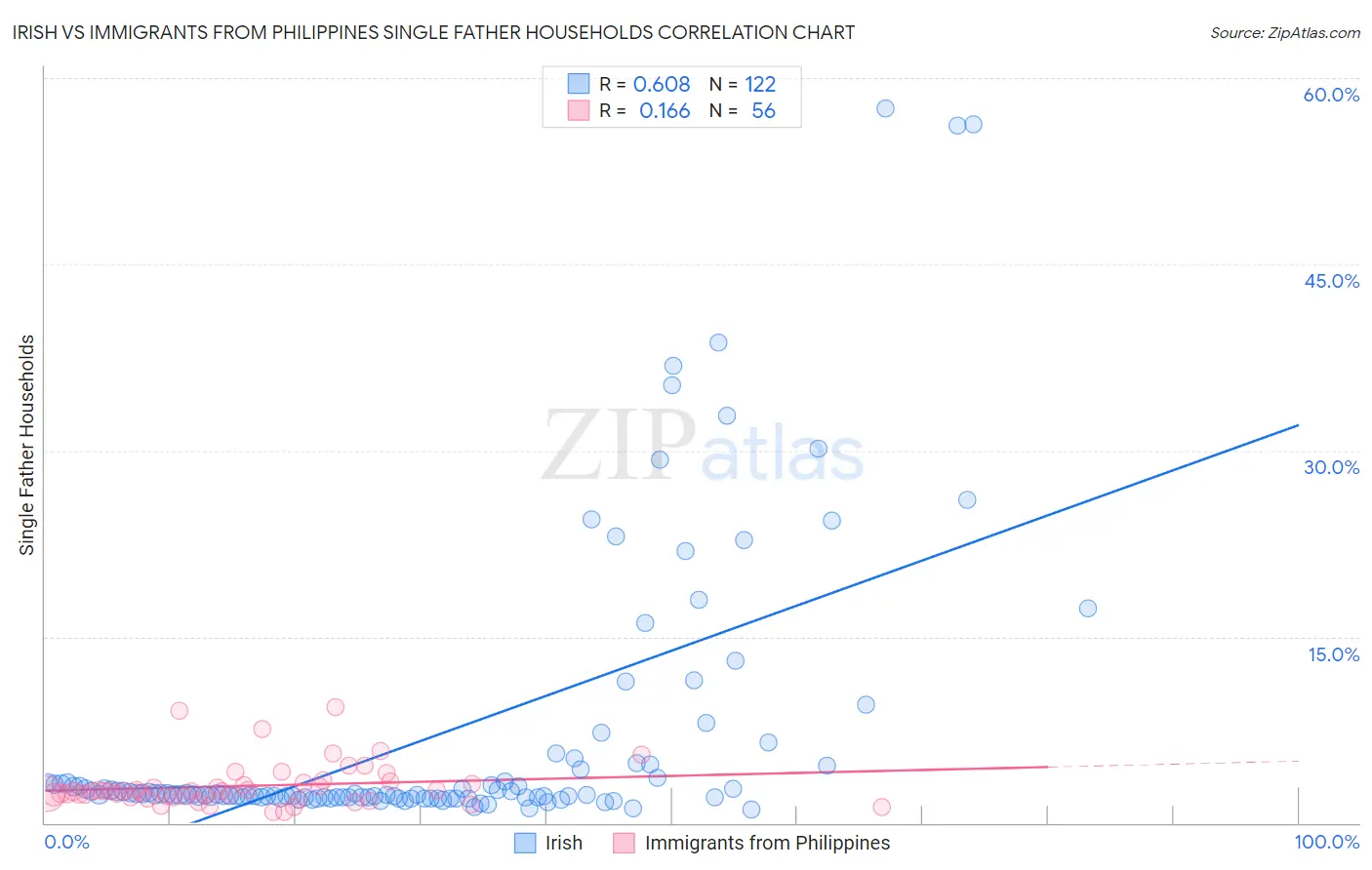Irish vs Immigrants from Philippines Single Father Households