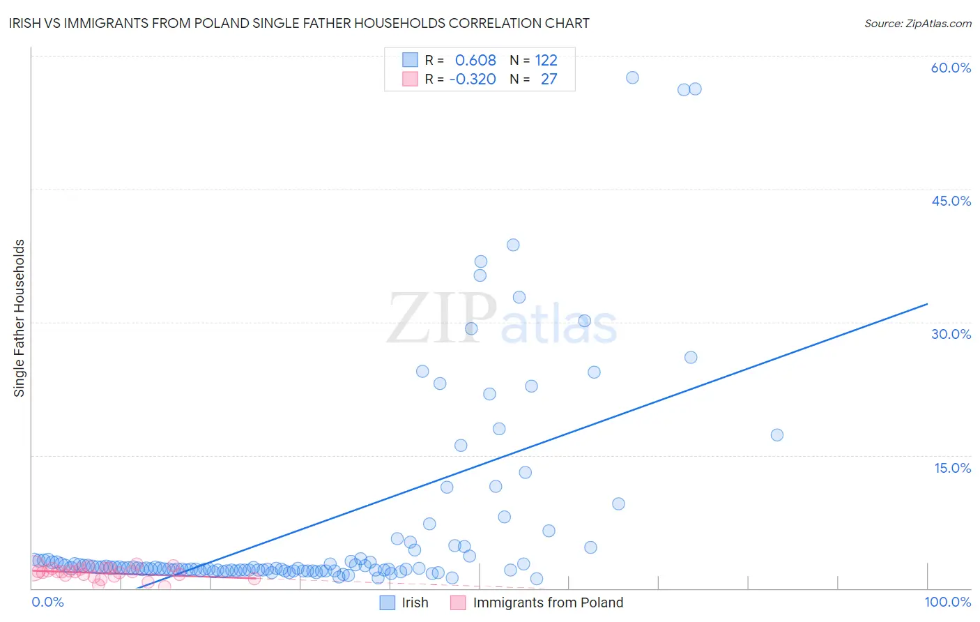 Irish vs Immigrants from Poland Single Father Households