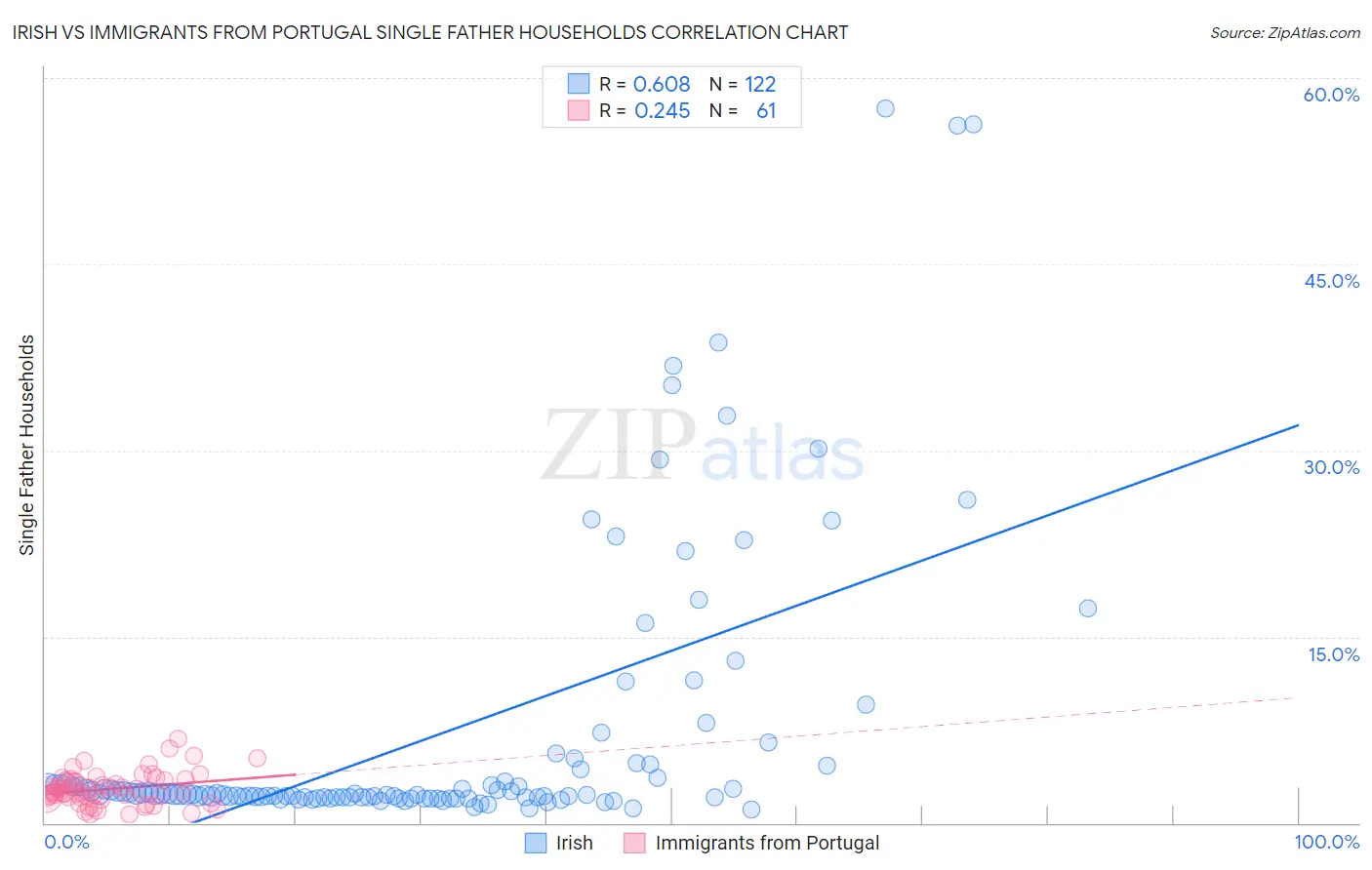 Irish vs Immigrants from Portugal Single Father Households