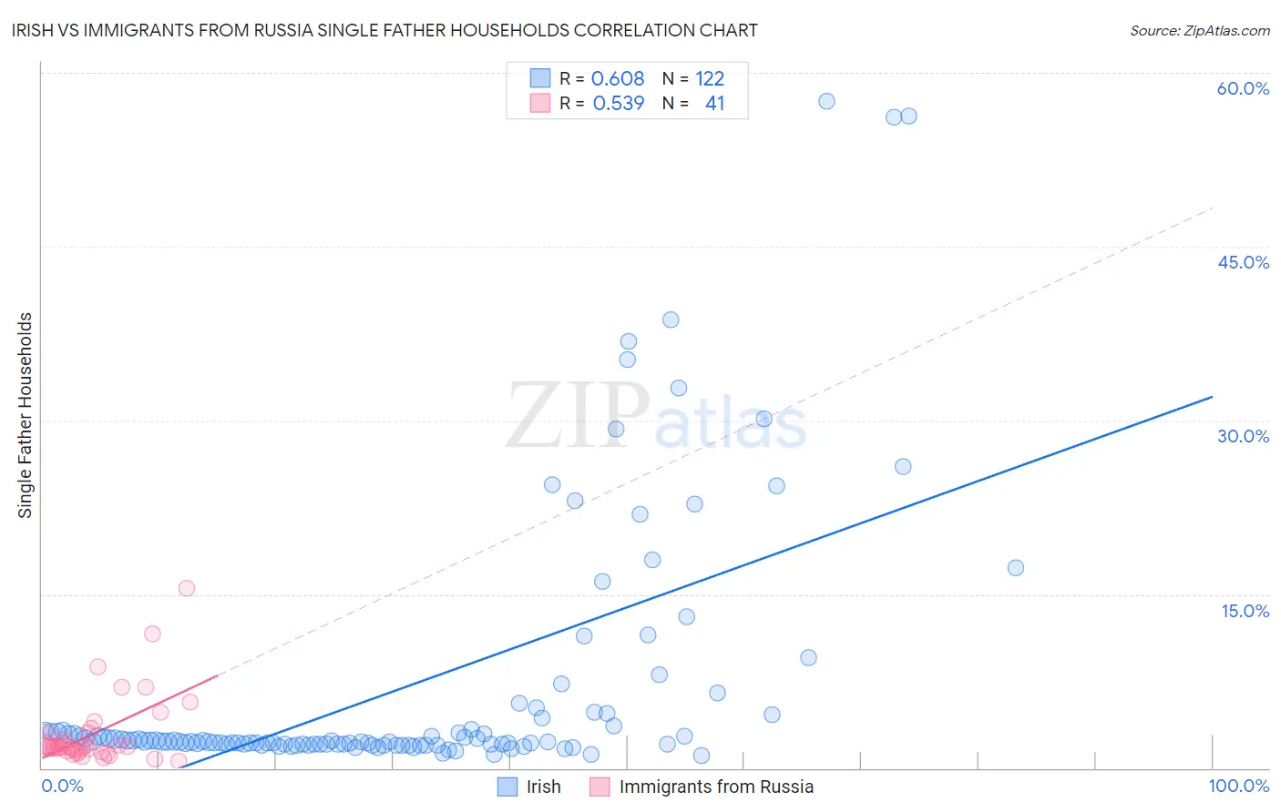 Irish vs Immigrants from Russia Single Father Households