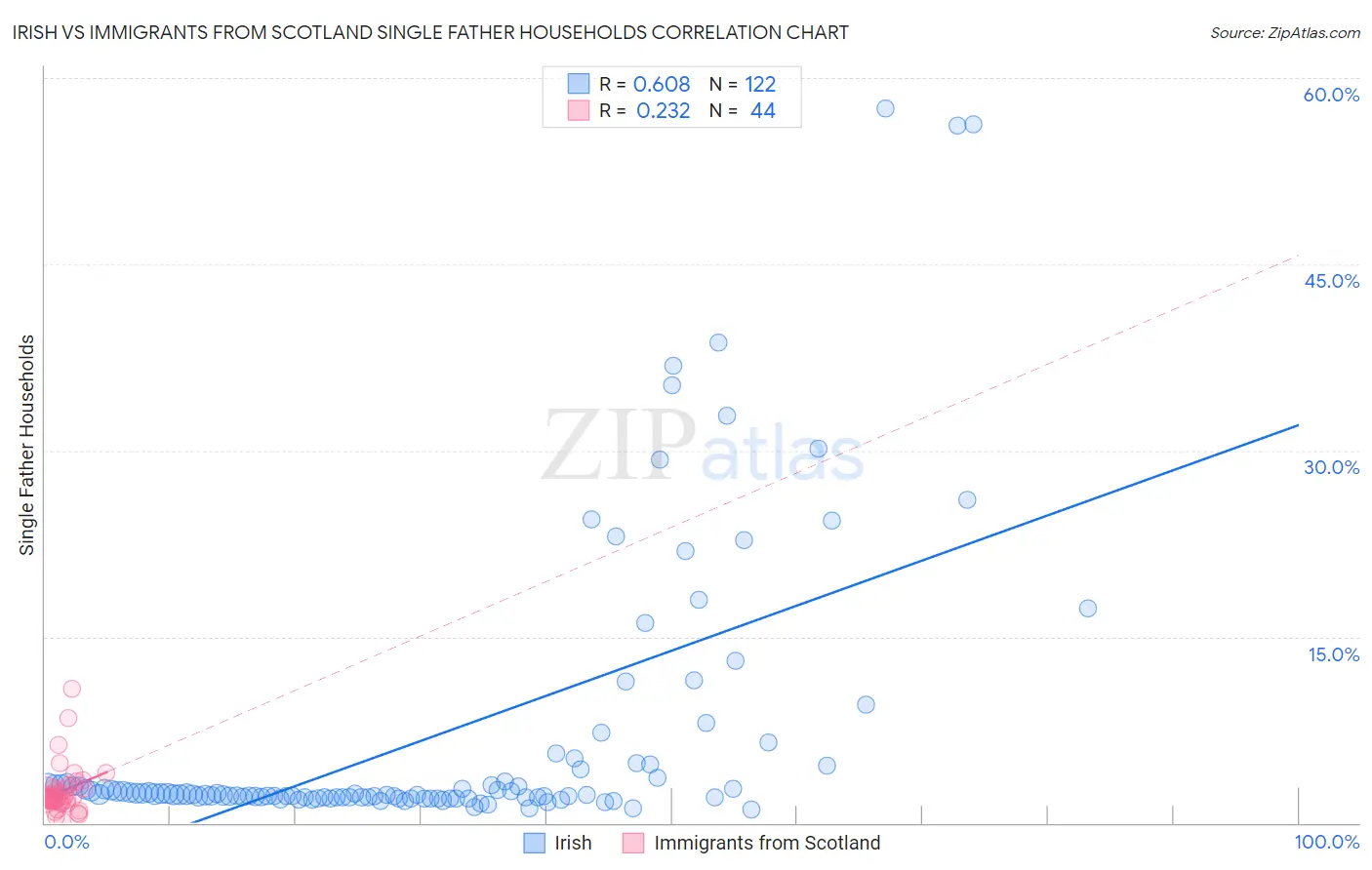 Irish vs Immigrants from Scotland Single Father Households