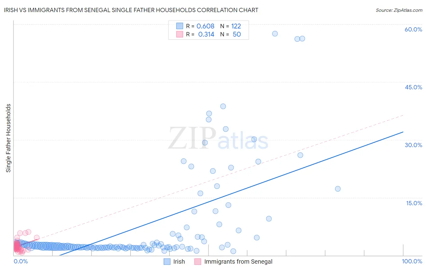 Irish vs Immigrants from Senegal Single Father Households