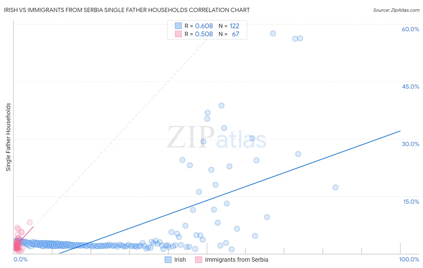 Irish vs Immigrants from Serbia Single Father Households