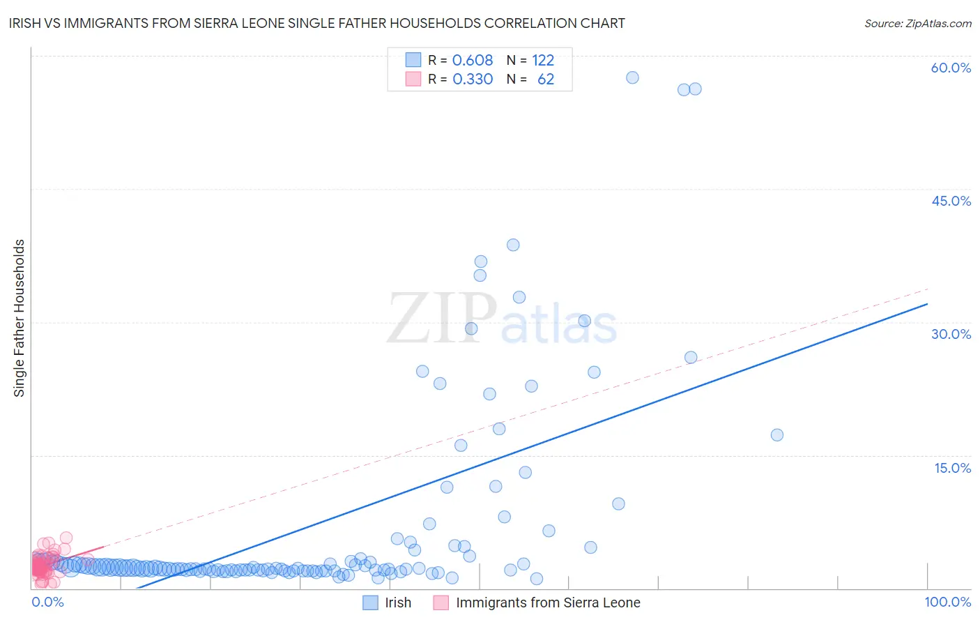 Irish vs Immigrants from Sierra Leone Single Father Households