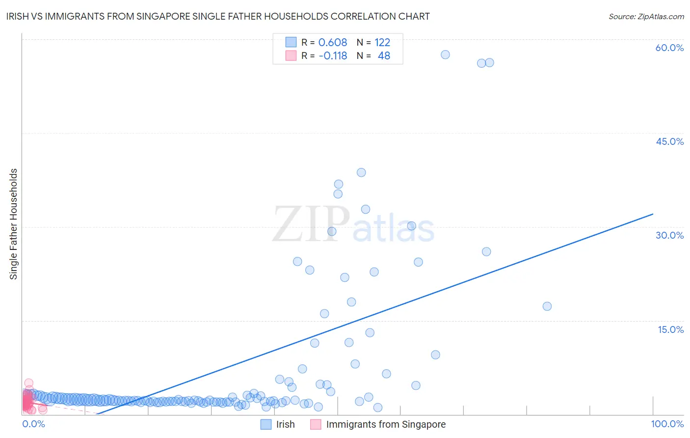 Irish vs Immigrants from Singapore Single Father Households