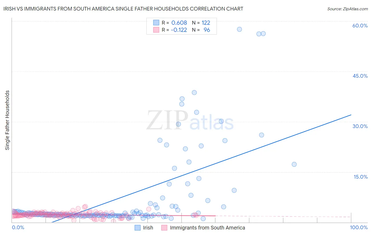 Irish vs Immigrants from South America Single Father Households