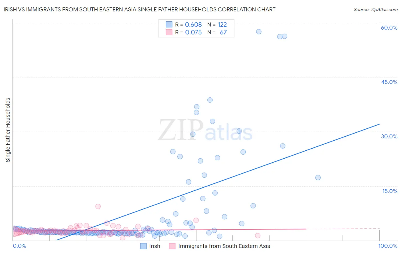Irish vs Immigrants from South Eastern Asia Single Father Households