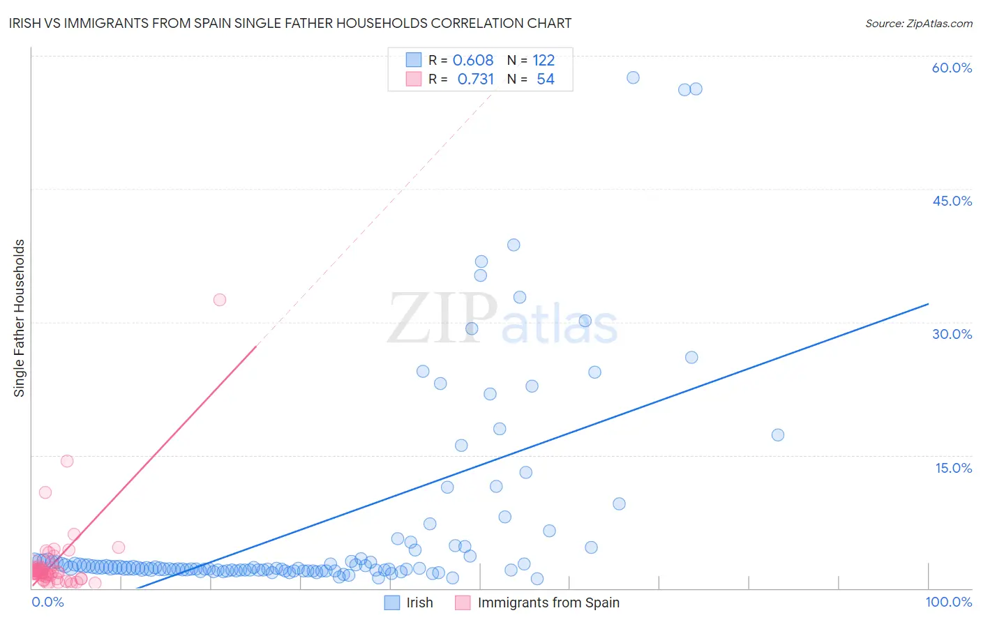 Irish vs Immigrants from Spain Single Father Households