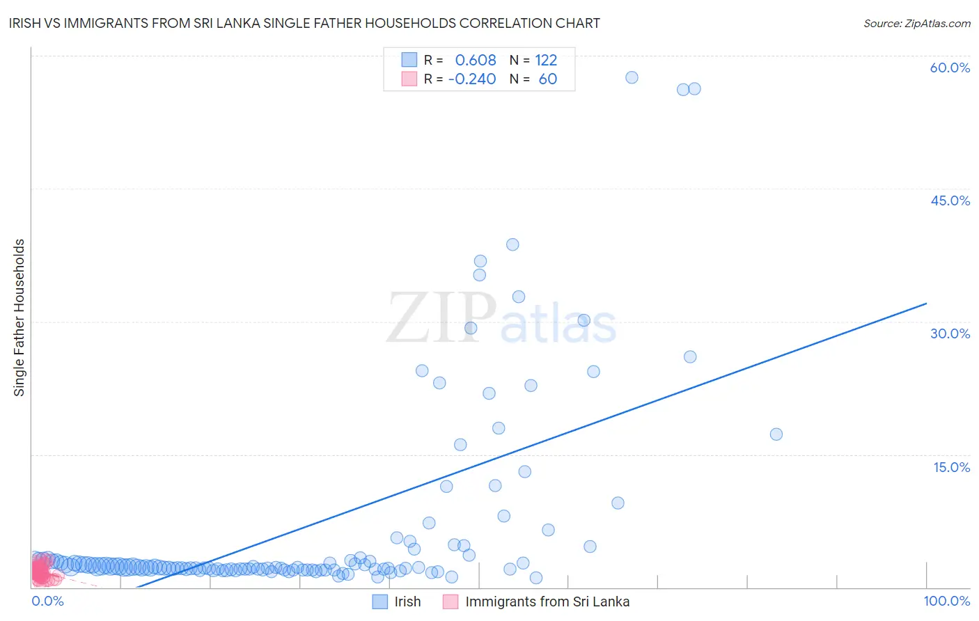 Irish vs Immigrants from Sri Lanka Single Father Households