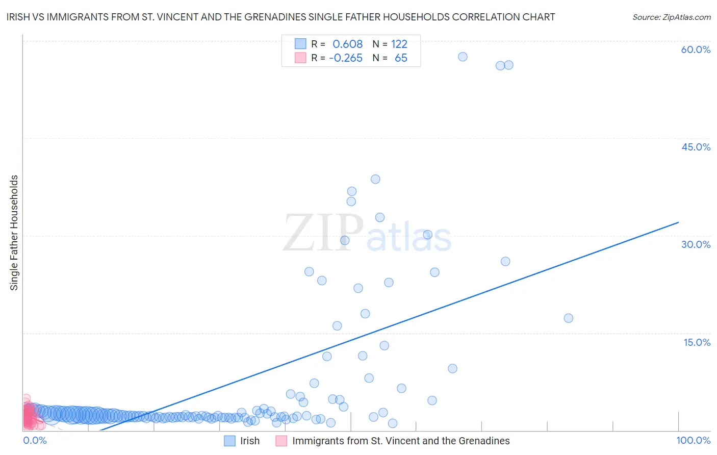Irish vs Immigrants from St. Vincent and the Grenadines Single Father Households