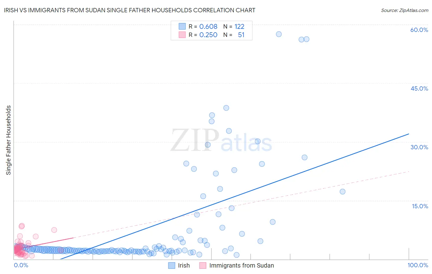Irish vs Immigrants from Sudan Single Father Households