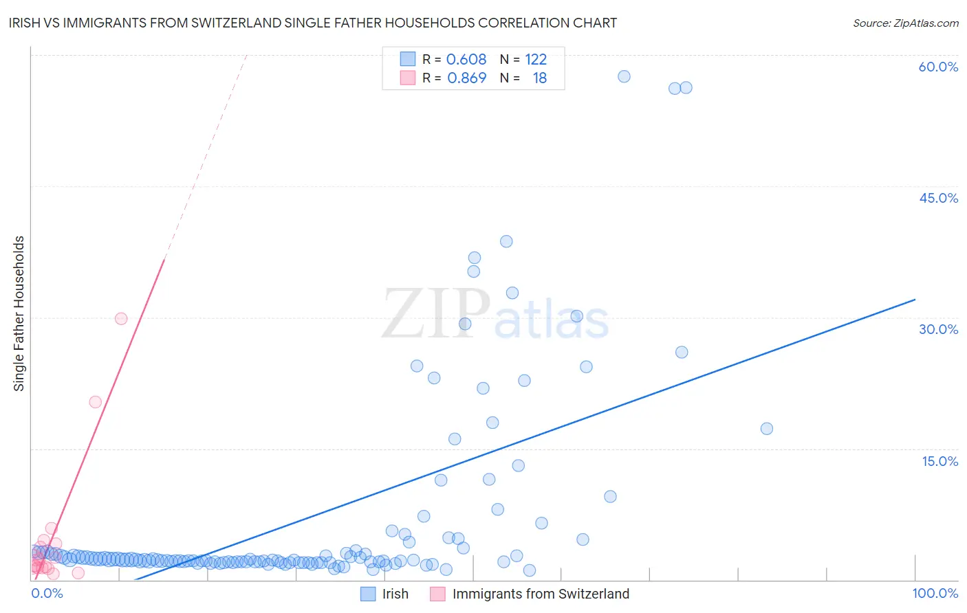 Irish vs Immigrants from Switzerland Single Father Households