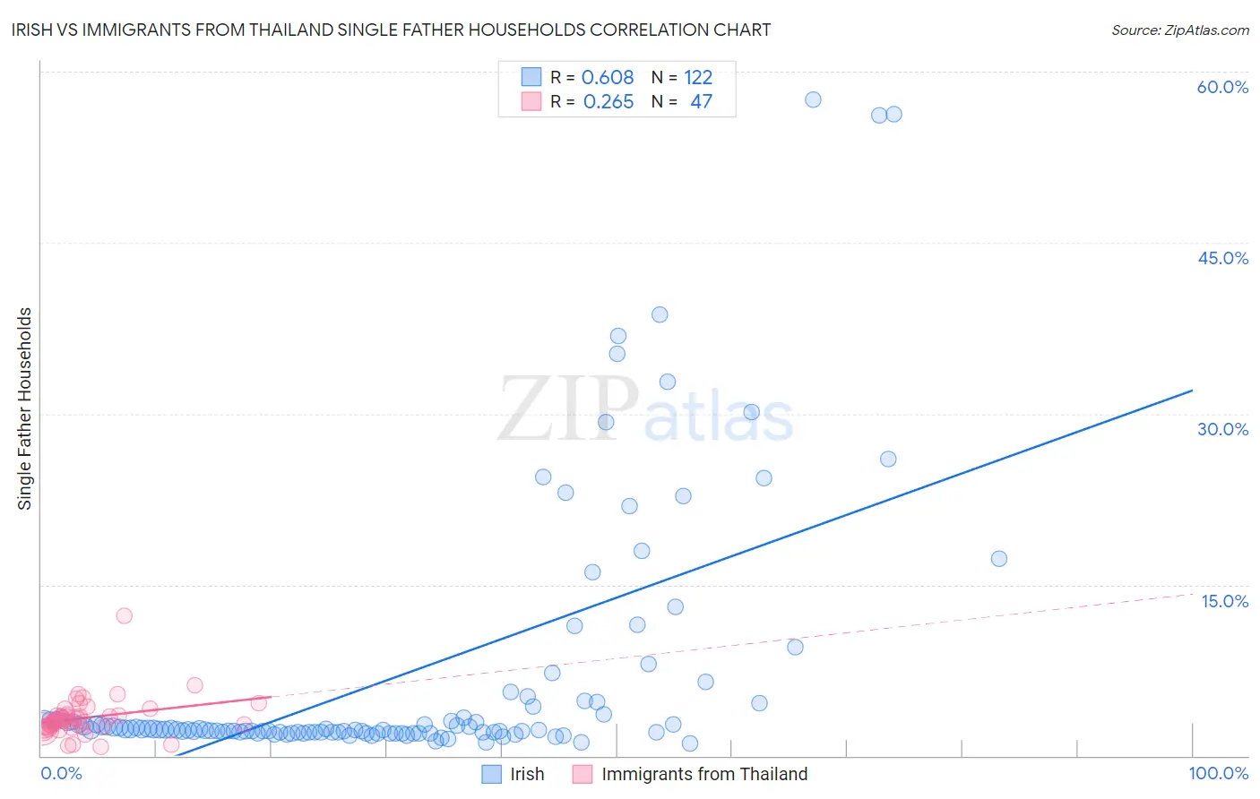 Irish vs Immigrants from Thailand Single Father Households