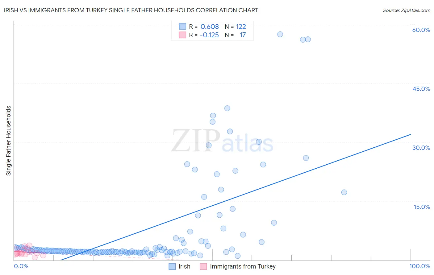 Irish vs Immigrants from Turkey Single Father Households