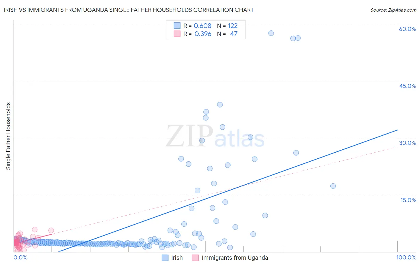 Irish vs Immigrants from Uganda Single Father Households