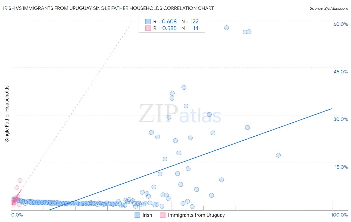 Irish vs Immigrants from Uruguay Single Father Households