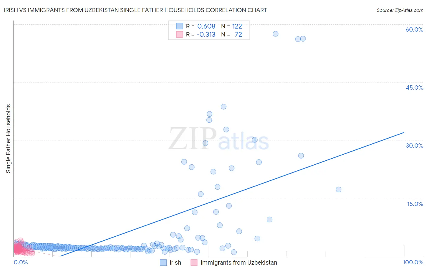 Irish vs Immigrants from Uzbekistan Single Father Households