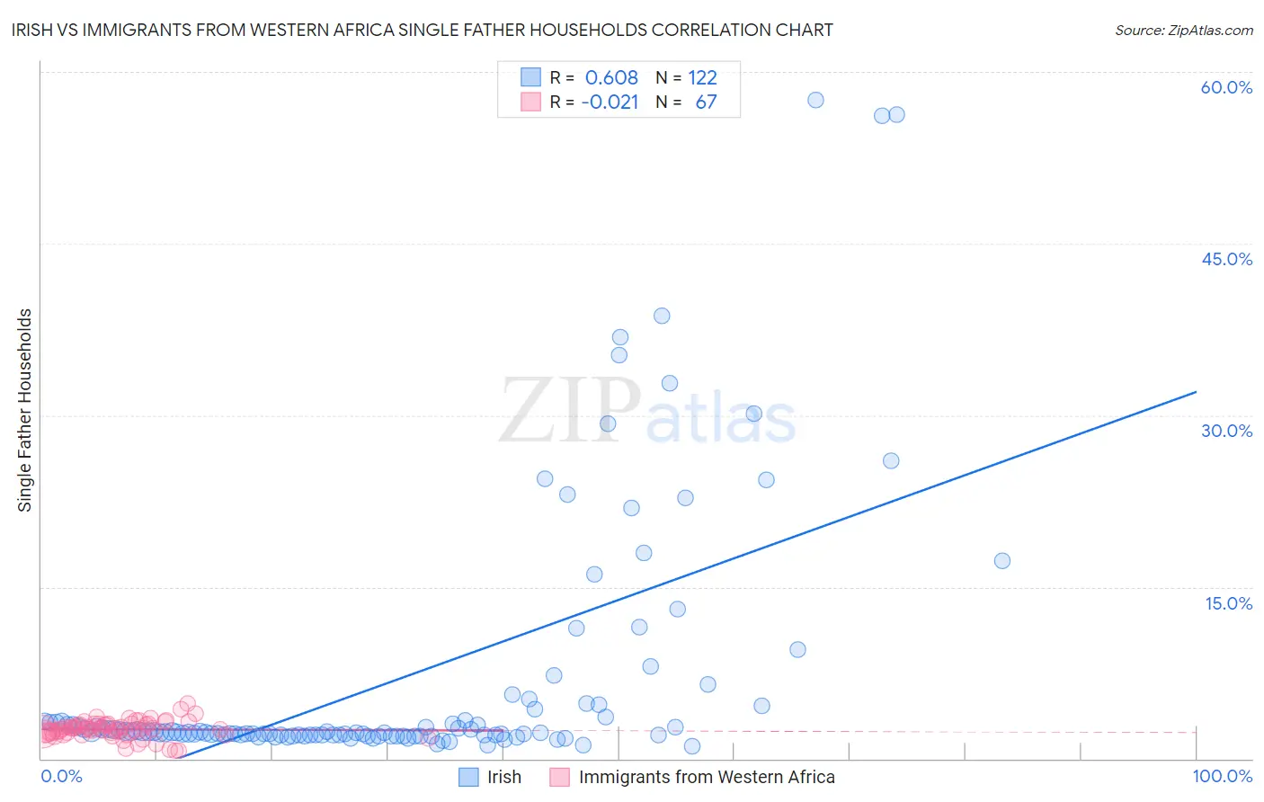 Irish vs Immigrants from Western Africa Single Father Households