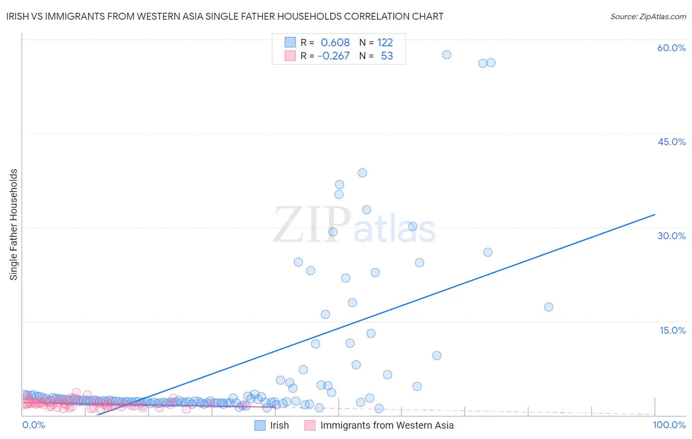 Irish vs Immigrants from Western Asia Single Father Households