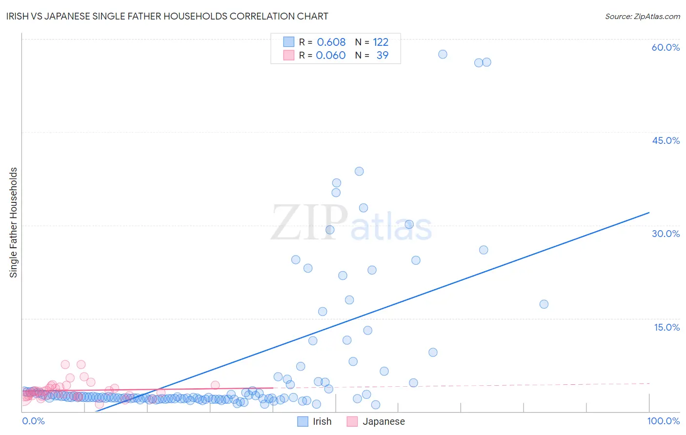 Irish vs Japanese Single Father Households