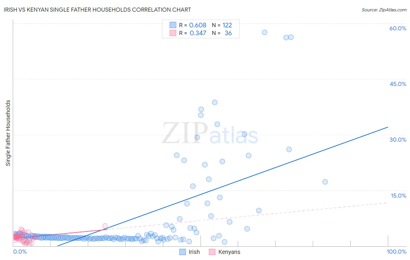 Irish vs Kenyan Single Father Households