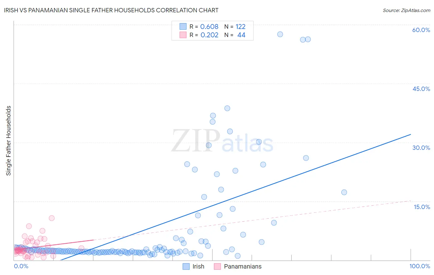 Irish vs Panamanian Single Father Households