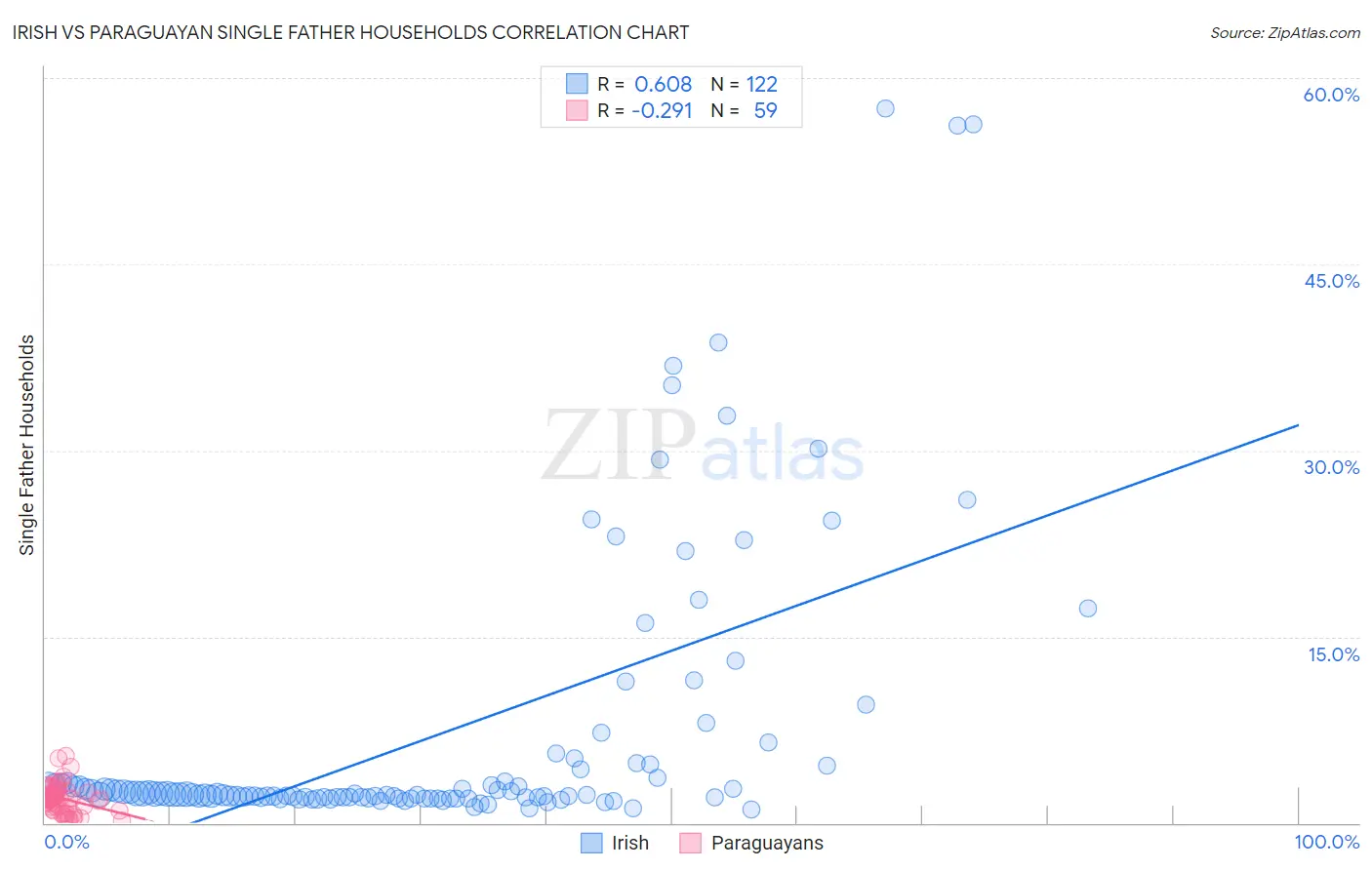 Irish vs Paraguayan Single Father Households