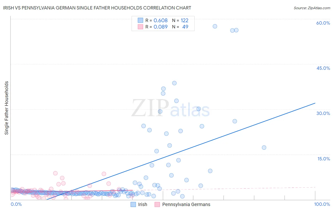 Irish vs Pennsylvania German Single Father Households