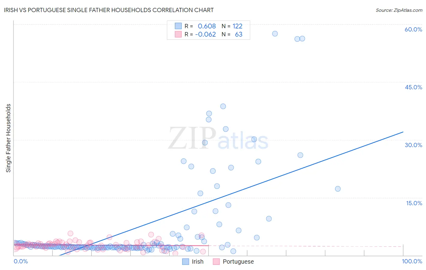 Irish vs Portuguese Single Father Households