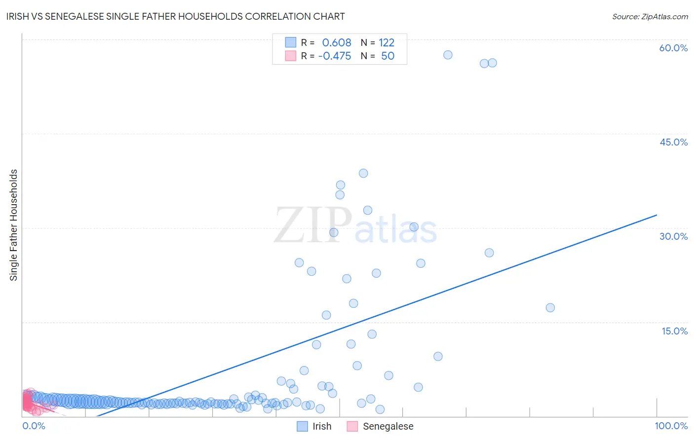 Irish vs Senegalese Single Father Households