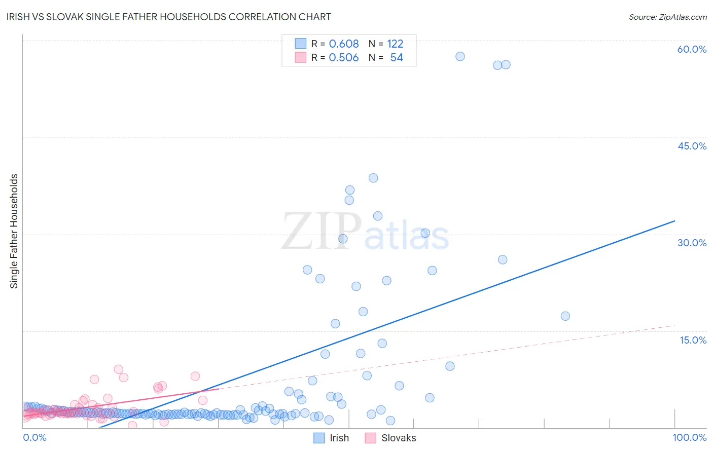 Irish vs Slovak Single Father Households