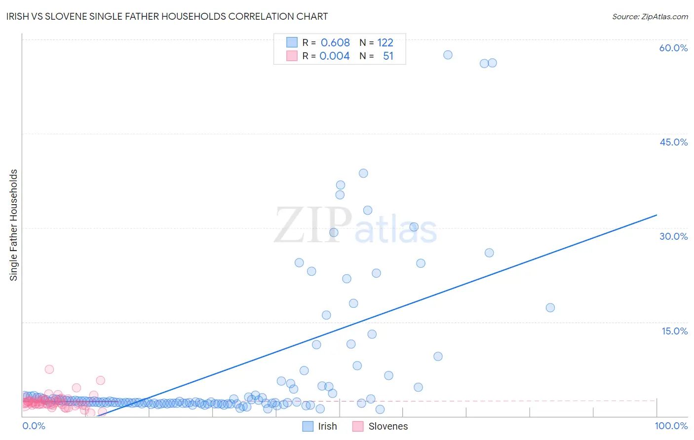 Irish vs Slovene Single Father Households
