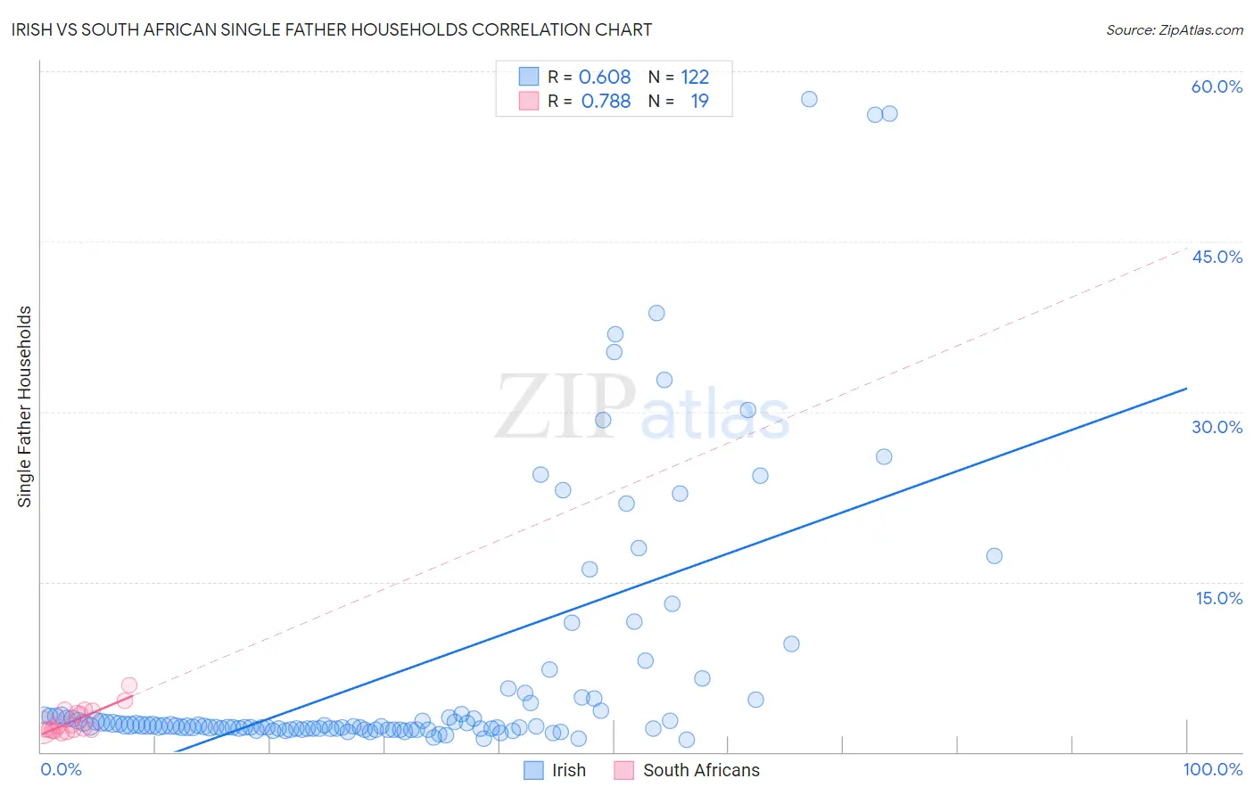 Irish vs South African Single Father Households