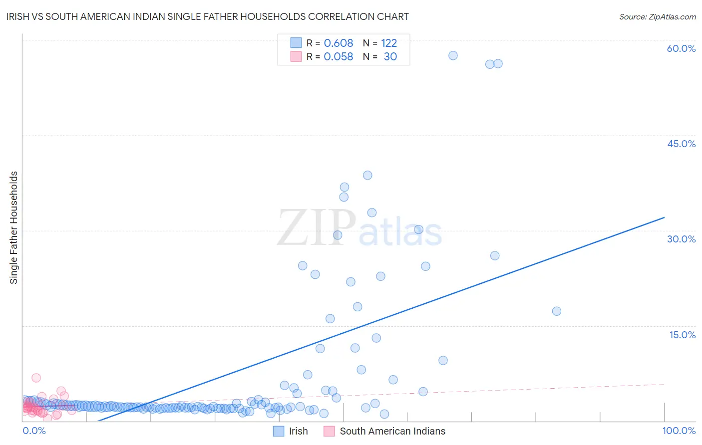 Irish vs South American Indian Single Father Households