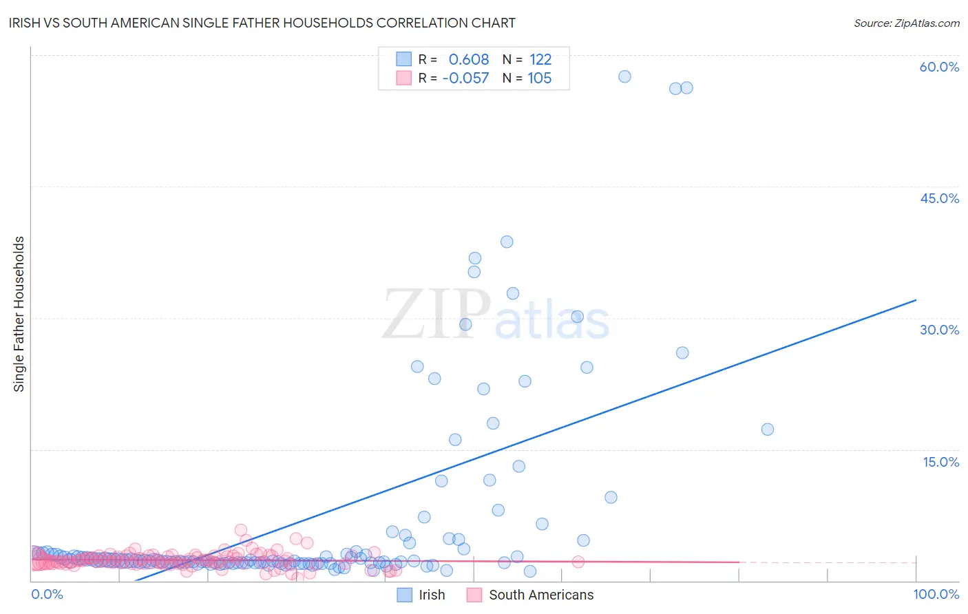 Irish vs South American Single Father Households