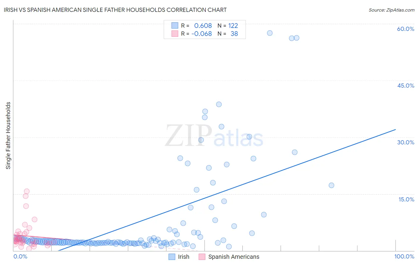 Irish vs Spanish American Single Father Households